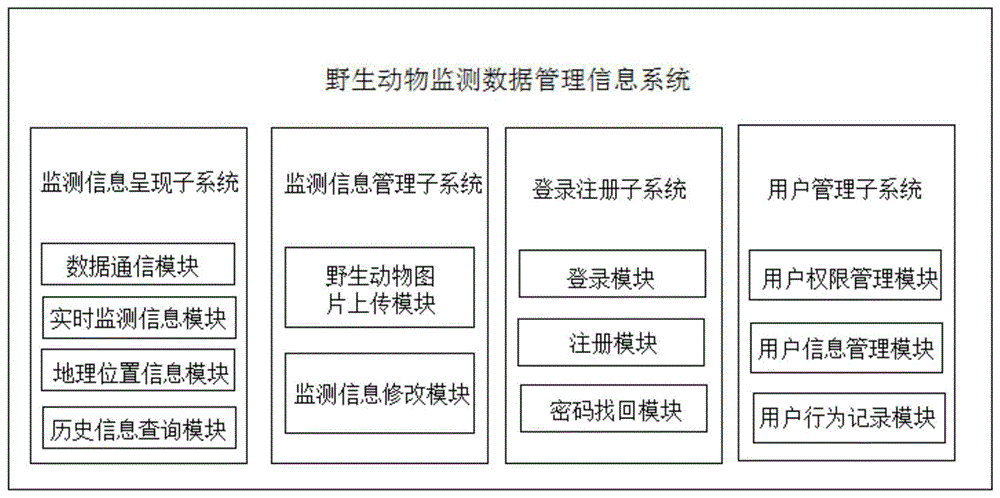 一种野生动物监测数据管理信息系统的制作方法