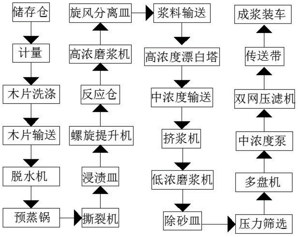 一种生物化机浆生产工艺及其生产设备的制作方法