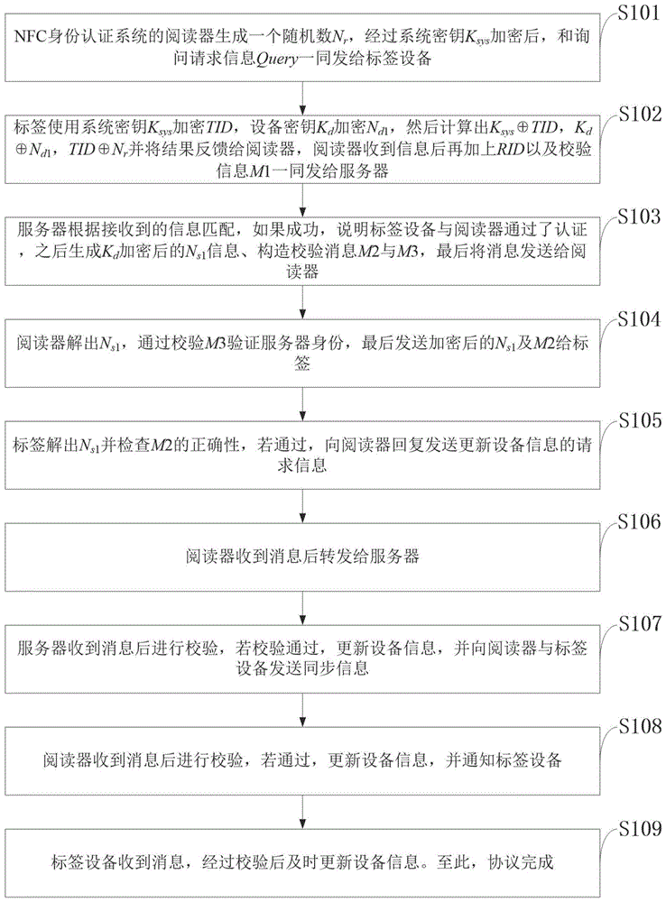 物联网场景下的轻量级NFC身份认证方法、物联网通信平台与流程