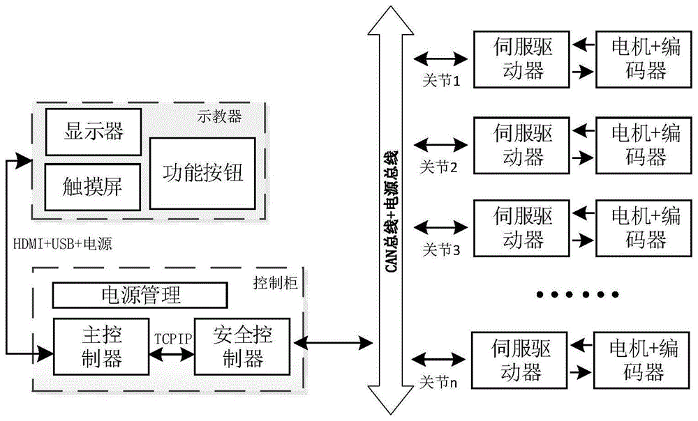 基于canopen的轻型机械臂控制系统的制作方法