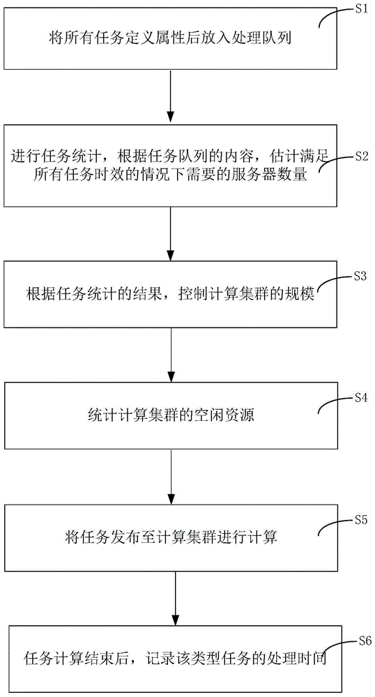 一种云服务器计算集合控制方法及系统与流程