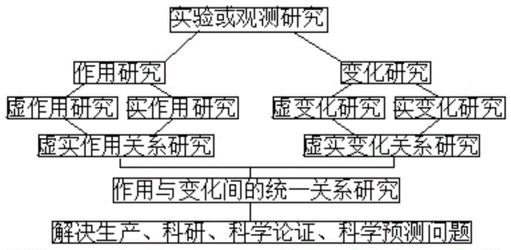 一種由自然規律確定的科學研究方法與流程