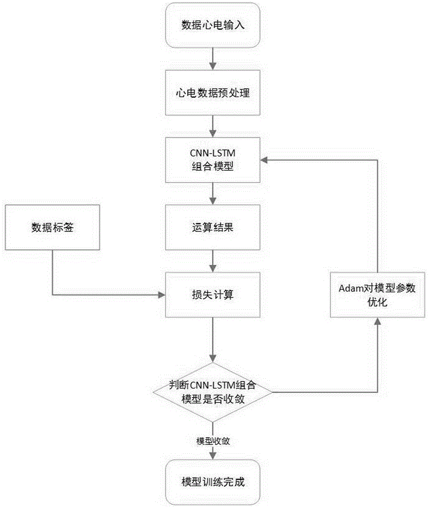 基於卷積神經網絡和長短期記憶網絡的心電圖分類方法與流程