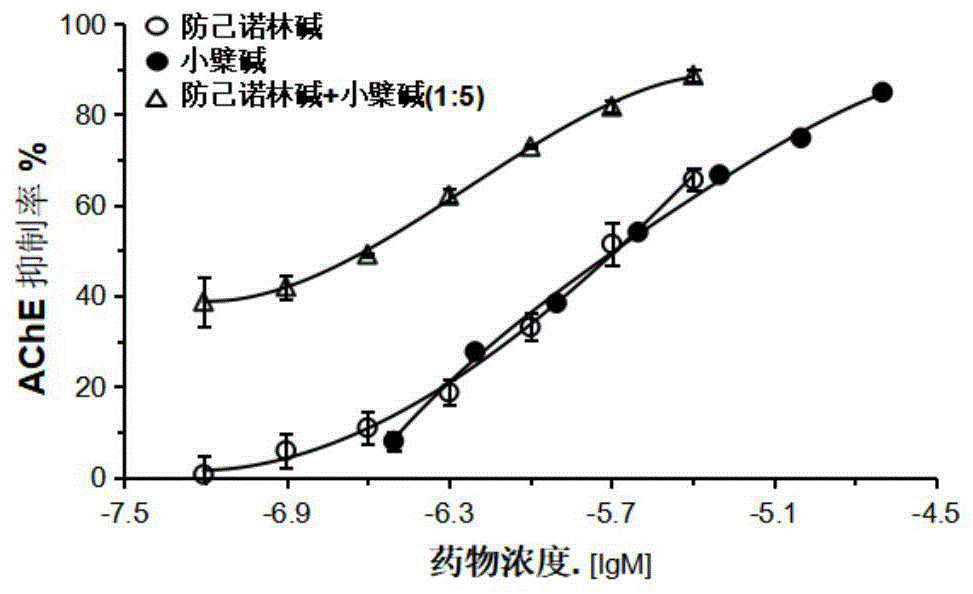 用於抑制乙酰膽鹼酯酶活性的技術的製作方法