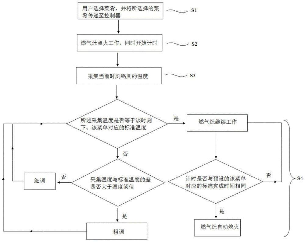 一种智能燃气灶烹饪控制方法及智能燃气灶与流程