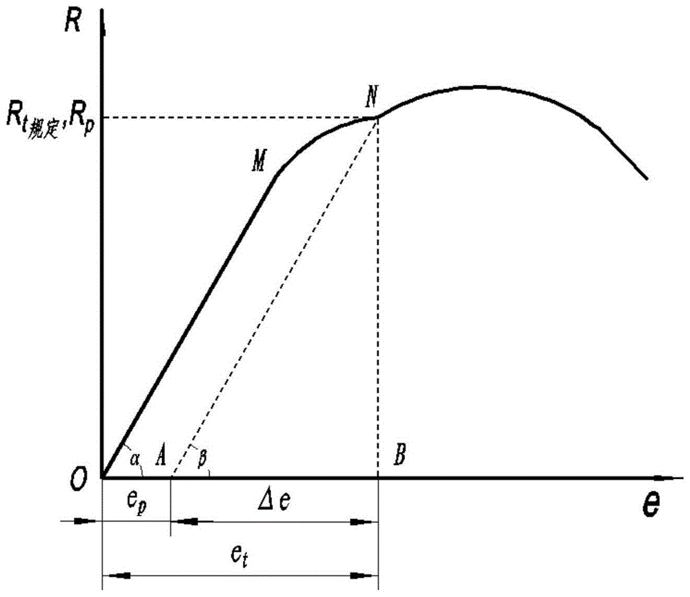 一種獲取鈦合金拉伸試驗規定總延伸率的計算方法與流程