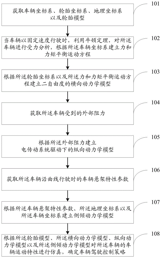 基于车辆动力学模型的车辆运动特性仿真方法及系统与流程