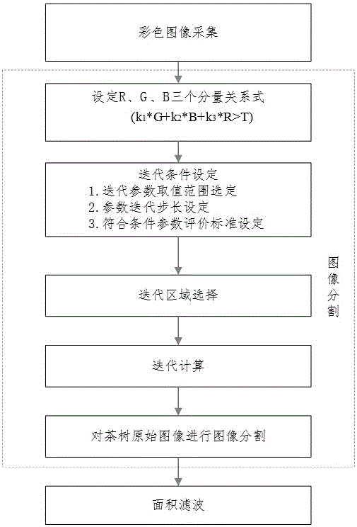 基于因子迭代的茶树嫩芽智能识别方法与流程