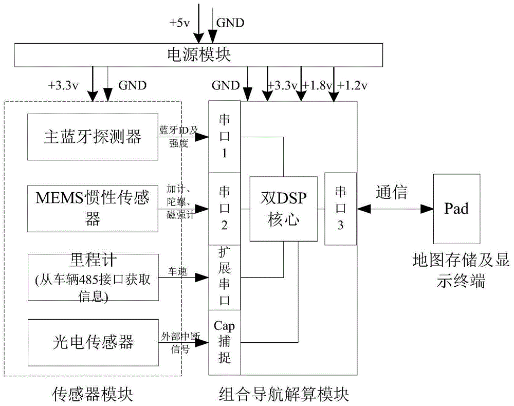 一種基於神經網絡的藍牙/光電/ins組合導航裝置的製作方法