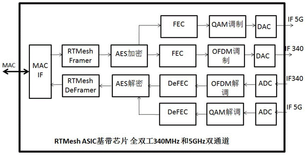 一種基於rtmesh asic基帶芯片的全雙工雙頻段通訊電路的製作方法