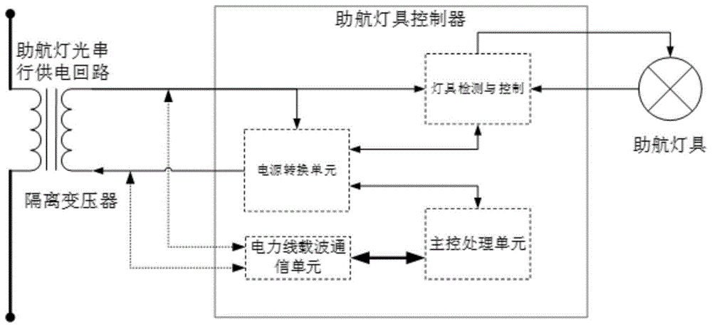 一種基於電力線載波通信技術的助航燈具控制器的製作方法