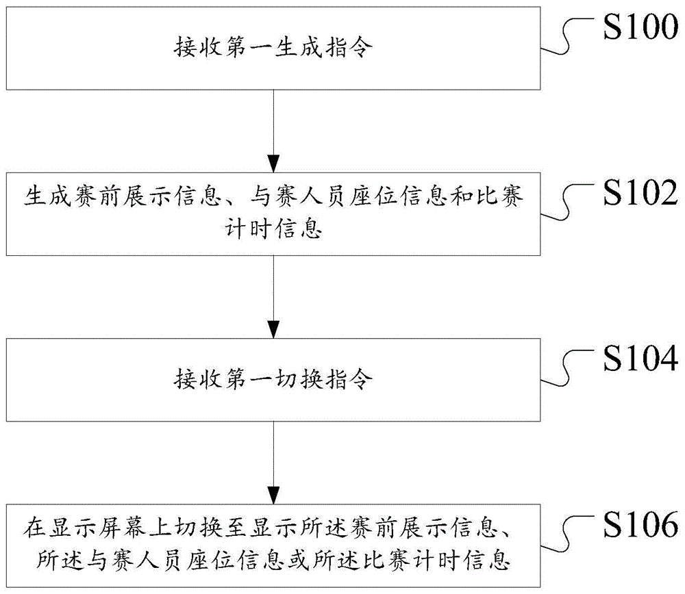 掼蛋比赛的管理方法及装置与流程