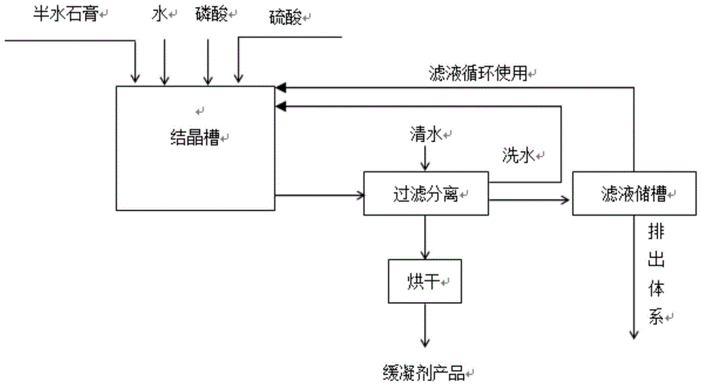 水泥緩凝劑的生產方法與流程