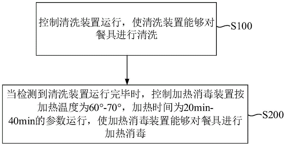 商用全自动洗碗机流程图片