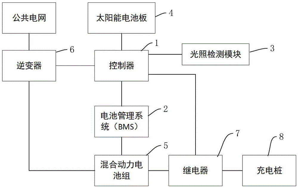 一種基於新舊電池混合管理的太陽能電動汽車充電系統的製作方法