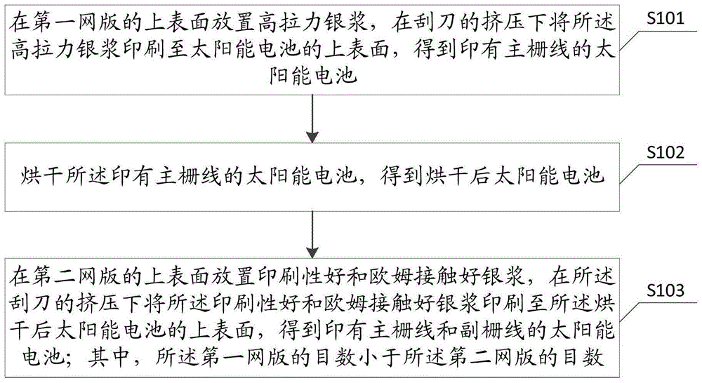 一種太陽能電池絲網印刷方法和光伏組件與流程