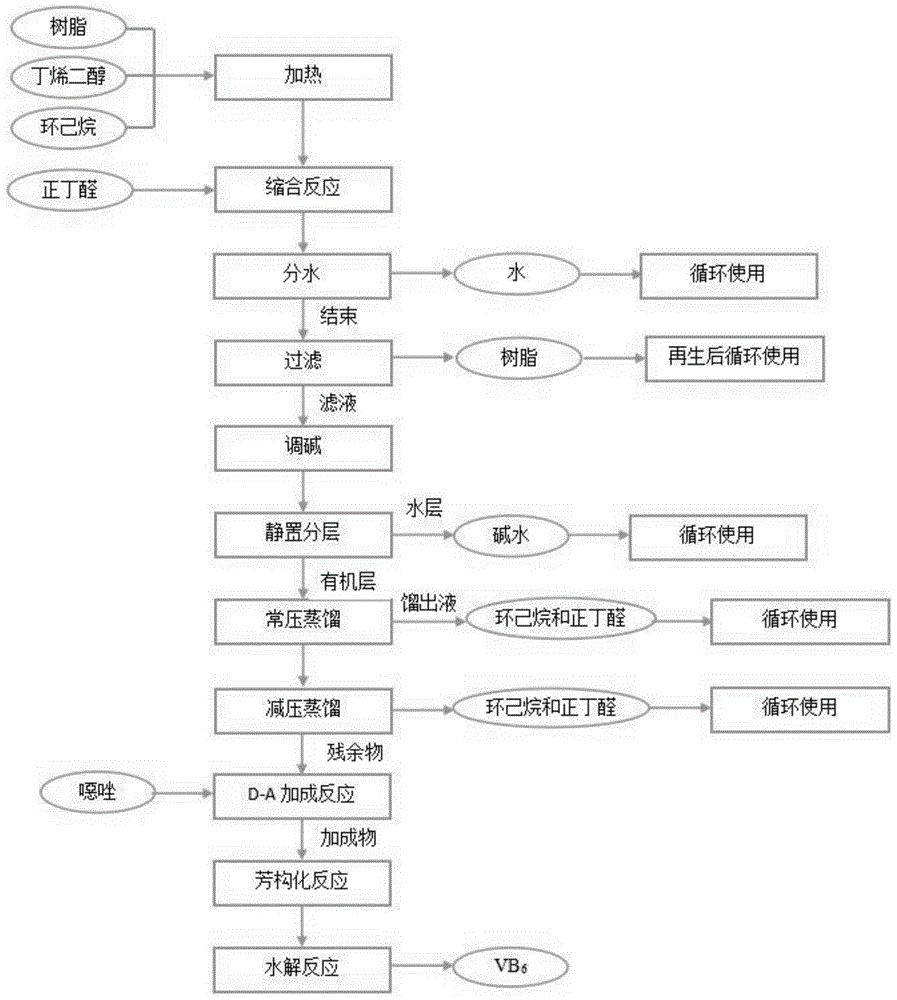 一种维生素b6的合成工艺的制作方法