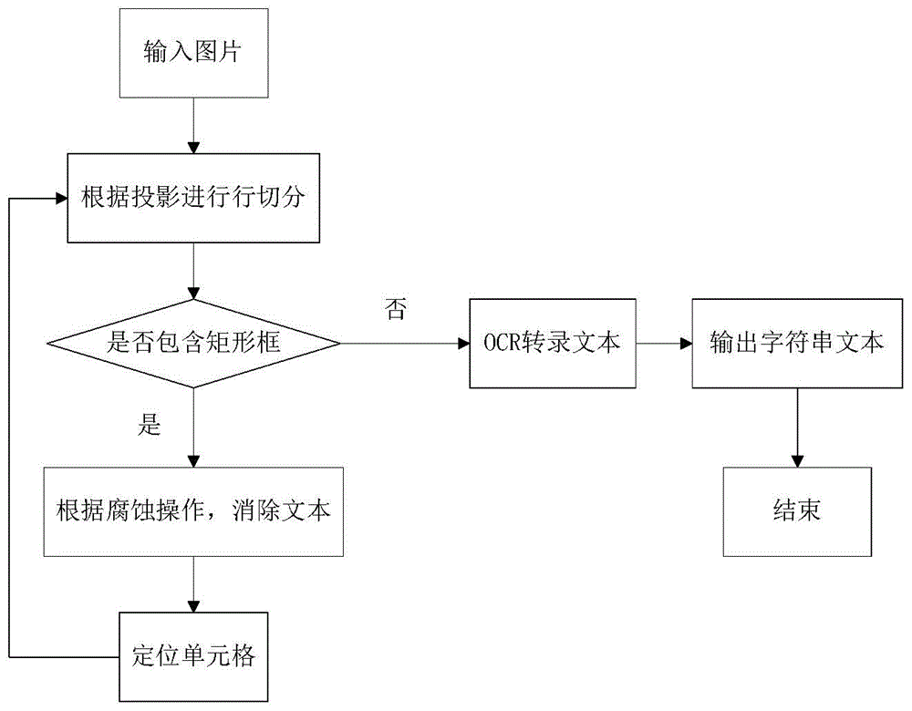 基於ocr技術的圖片表格識別方法與流程