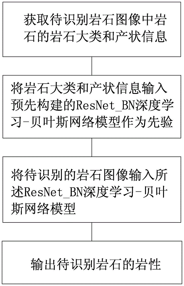 基于深度学习和贝叶斯网络的岩石类别自动识别方法与流程