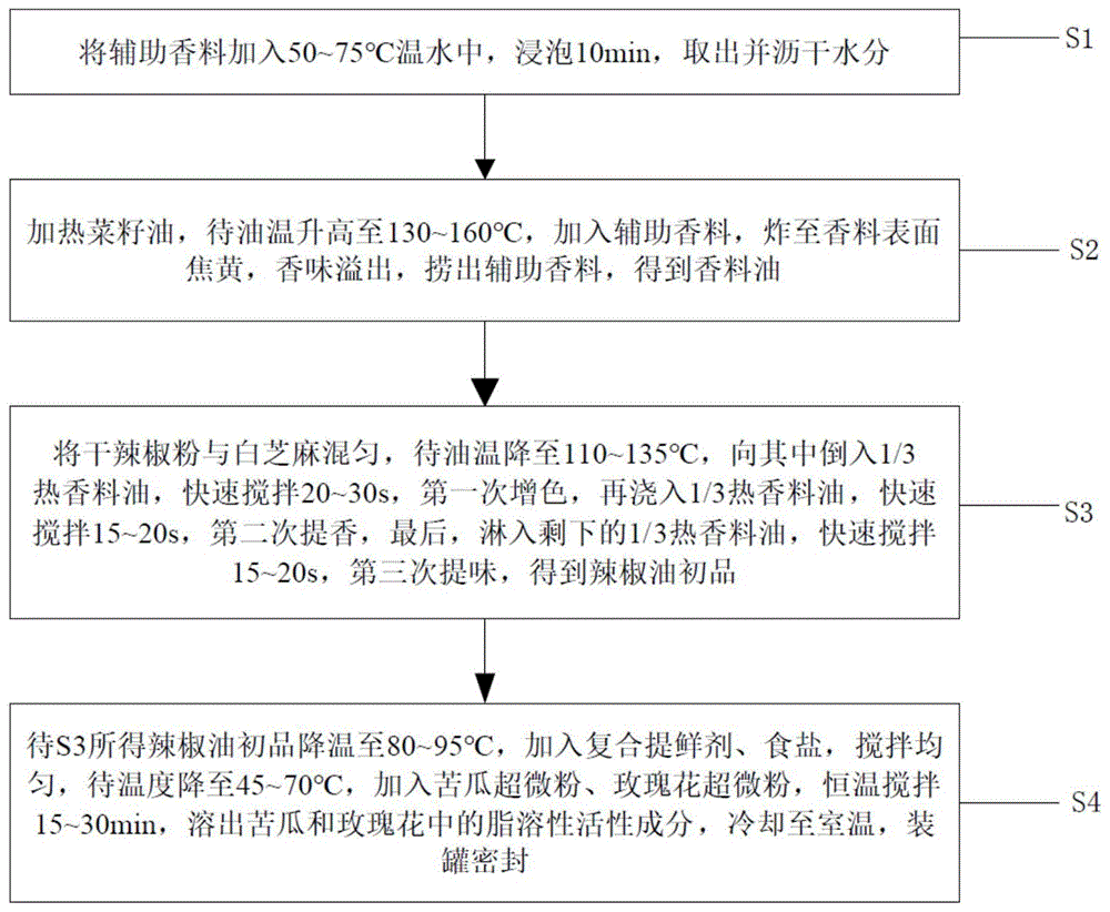 本發明屬於食品加工技術領域,具體涉及一種辣椒油及其製備工藝.