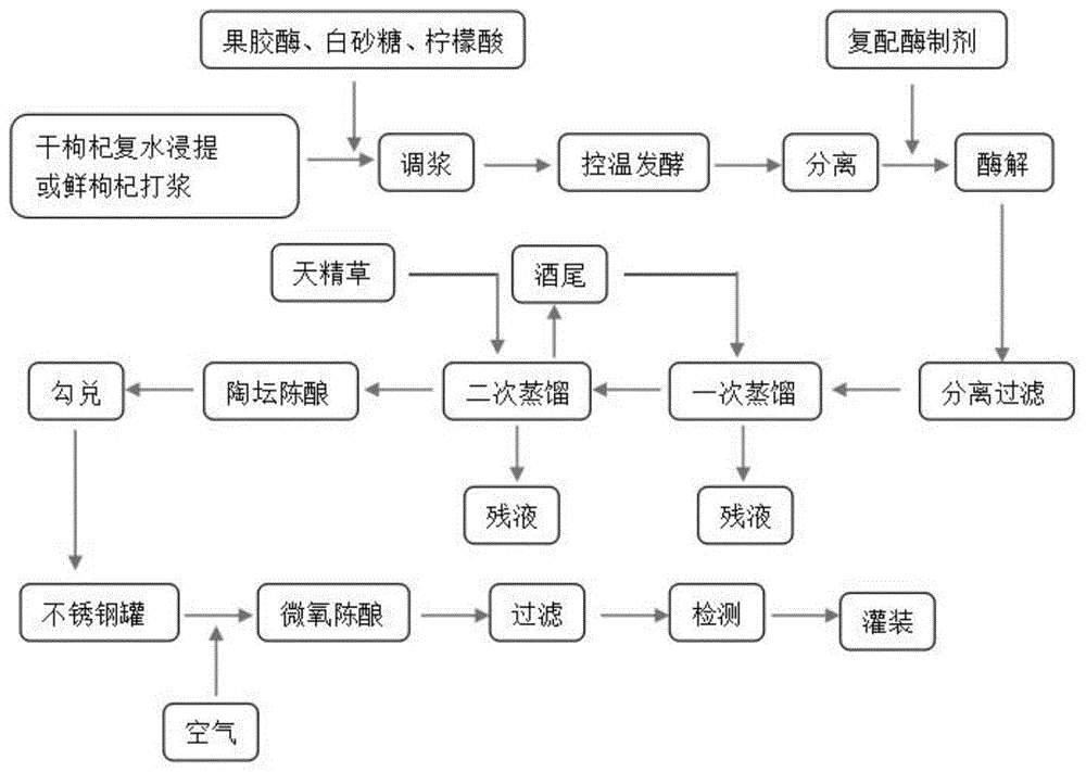 一种杞香型枸杞蒸馏白酒的酿造方法与流程