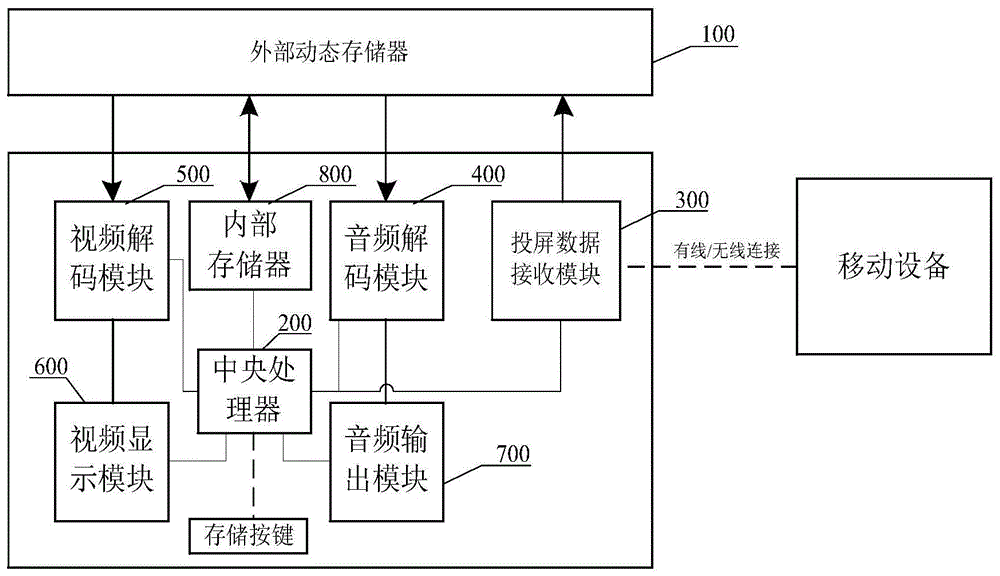 一种集成投屏功能的老人唱戏机的制作方法