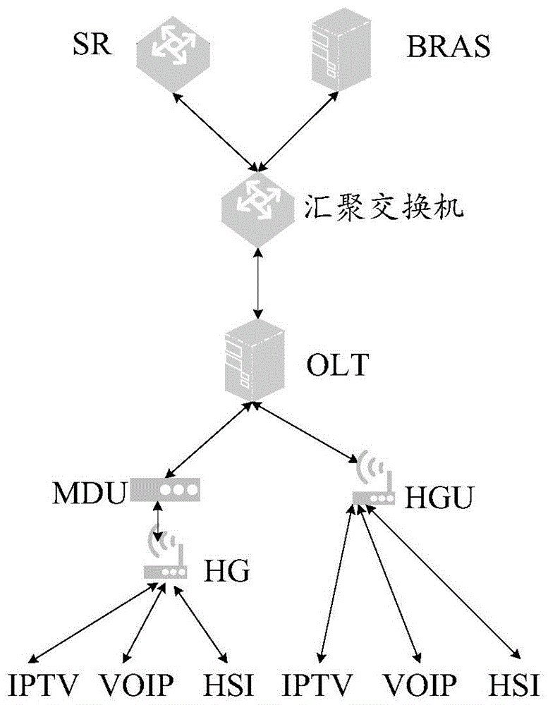 基於pon系統中olt的接入網業務qos部署方法及裝置與流程