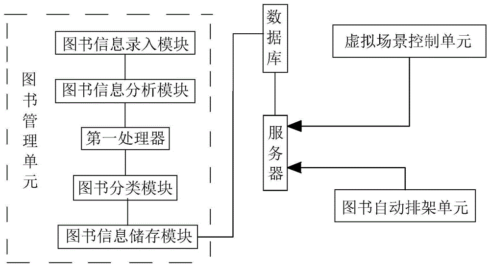 一種虛擬現實圖書館自動排架系統的製作方法