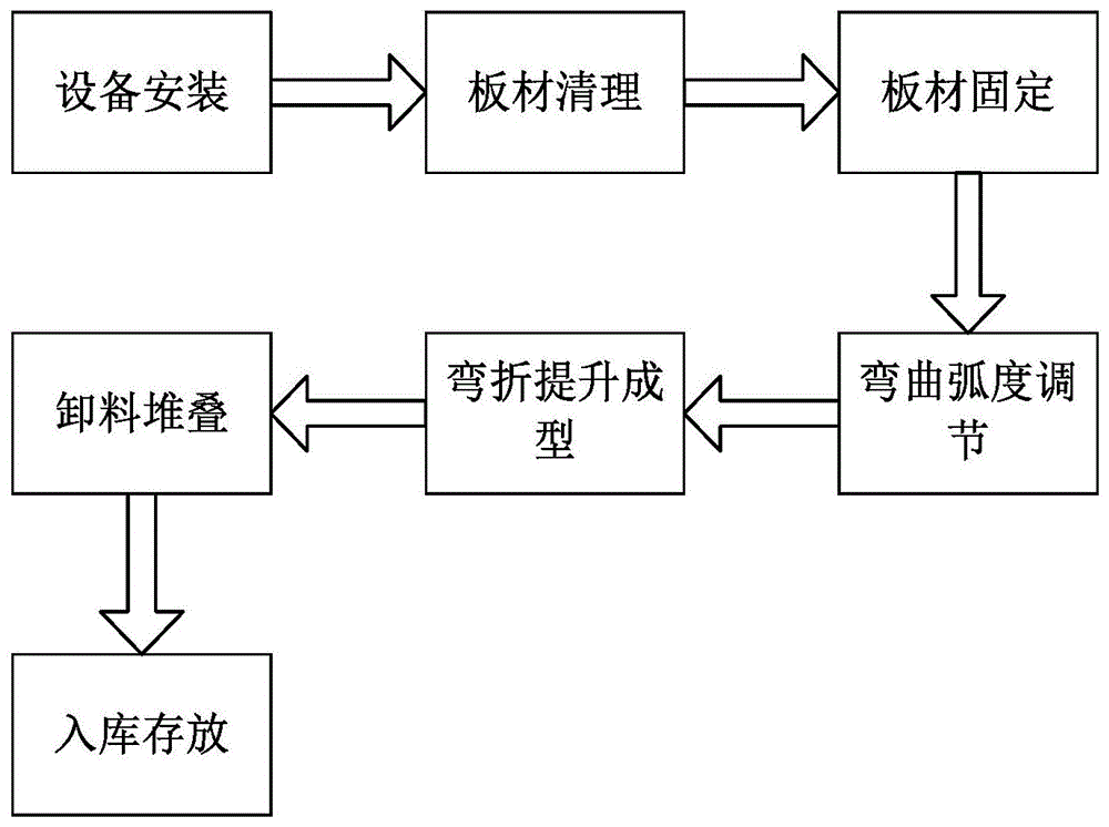 一种钣金弯曲加工成型方法与流程