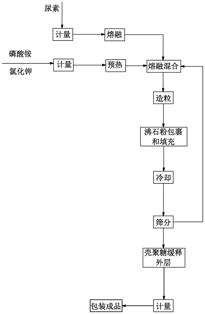 一种节能环保高塔造粒缓释长效复合肥的制备工艺的制作方法