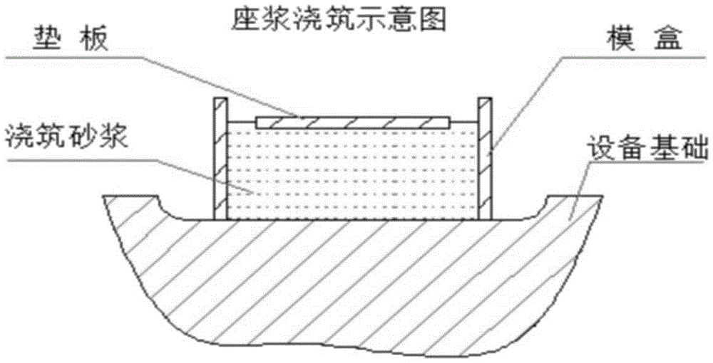 垫铁座浆法施工图解图片