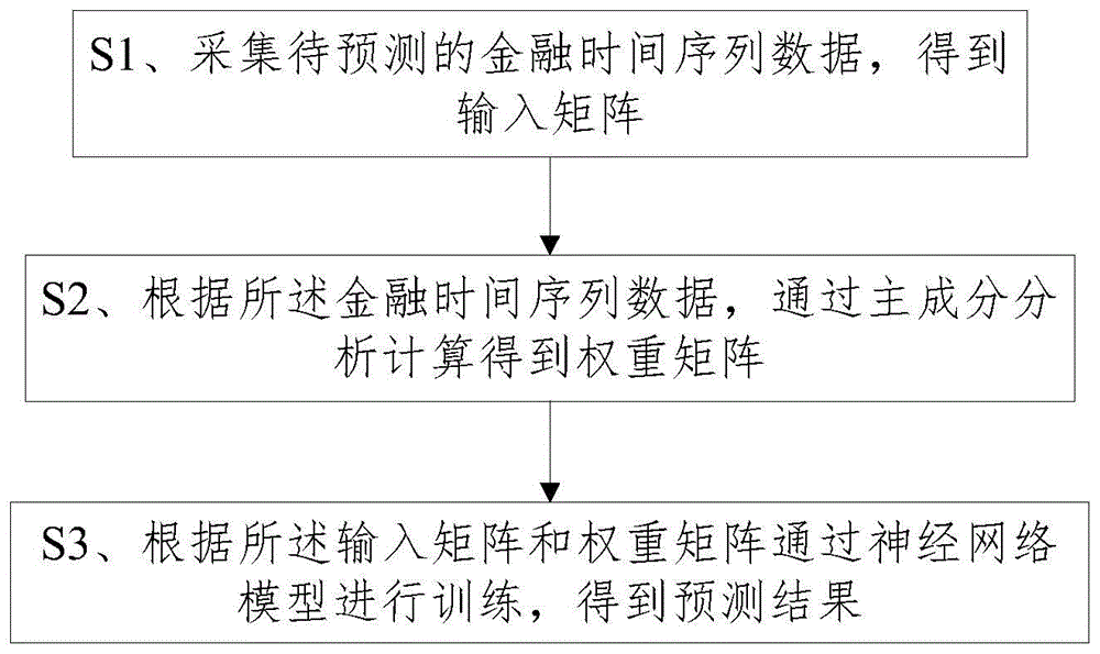 本发明涉及计算机技术领域,特别涉及一种基于深度学习的金融信息预测