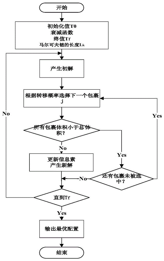 一种基于模拟退火算法和蚁群算法结合的货物装配问题的求解方法与流程