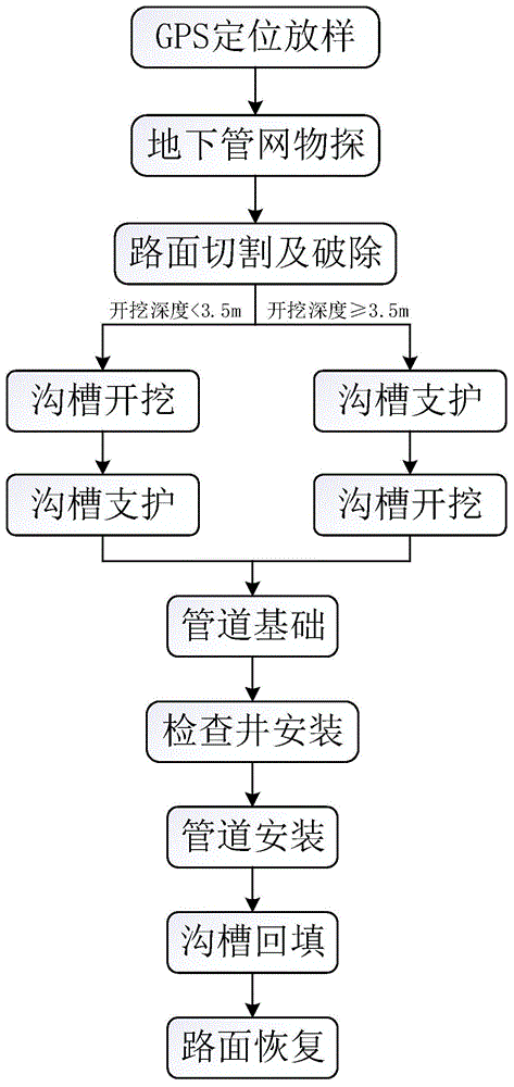 一种污水管道的施工方法与流程