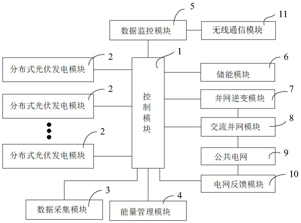 背景技術:分佈式光伏發電特指在用戶場地附近建設,運行方式以用戶側