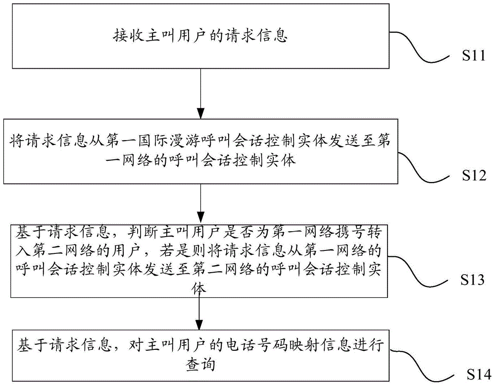 携号转网流程图片