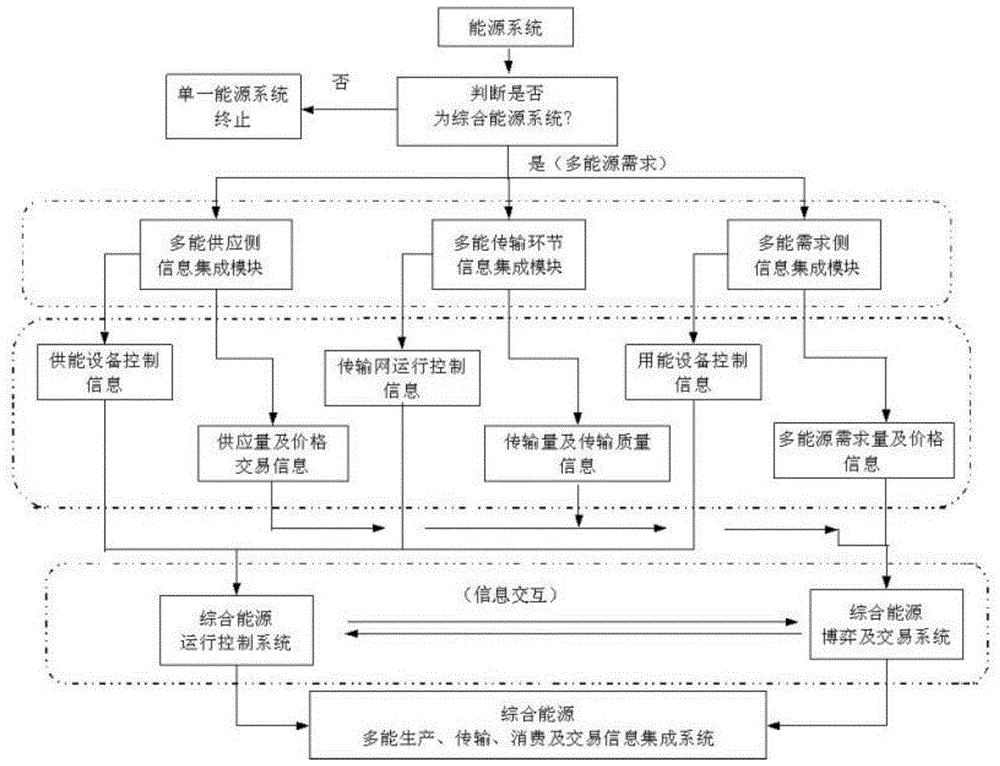 一种综合能源系统的信息集成构架方法与流程