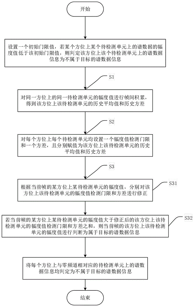 基于地面监视雷达的自适应目标检测方法与流程