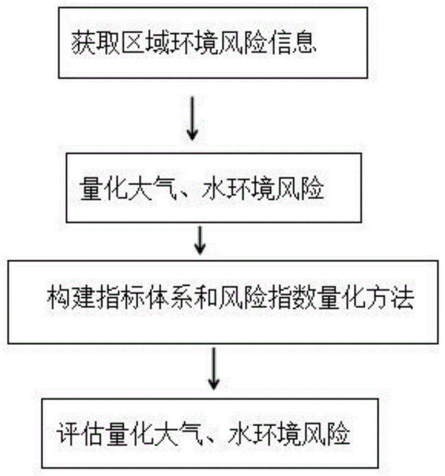 一種基於水質模型的區域環境風險評估方法與流程