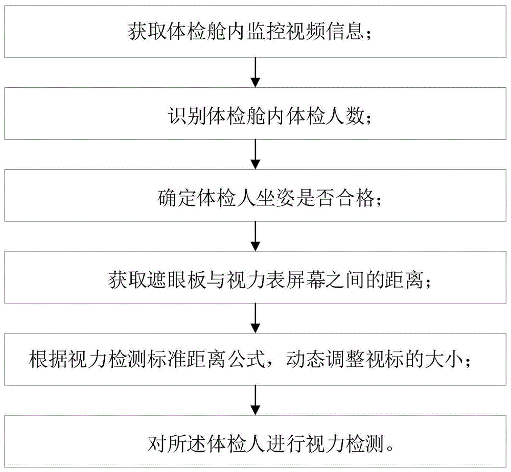 一種自助體檢機視力檢測智能化處理方法及裝置與流程