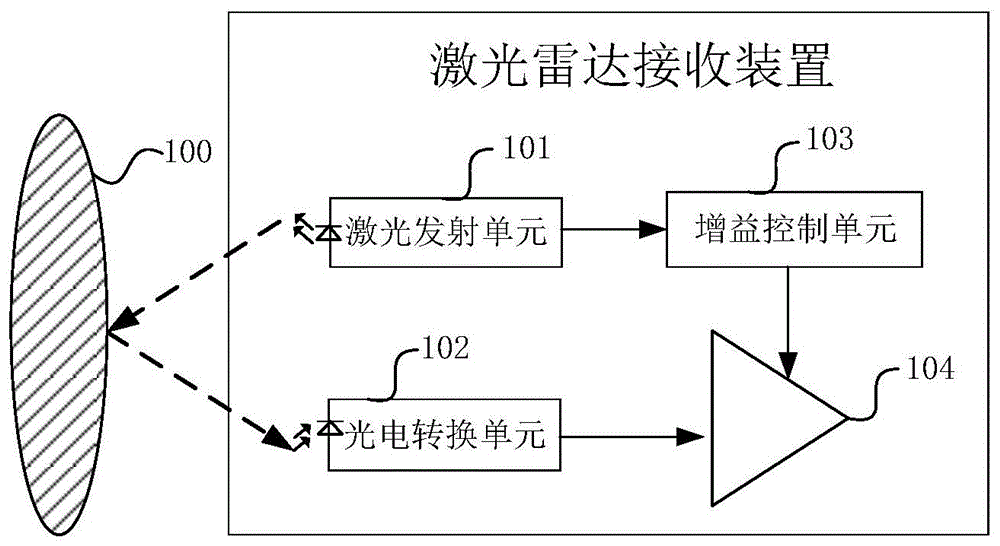 一種激光雷達接收裝置的製作方法