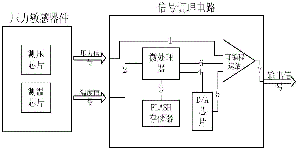 背景技術:大多數壓力傳感器採用的是硅壓阻原理,由於硅壓阻材料的特性