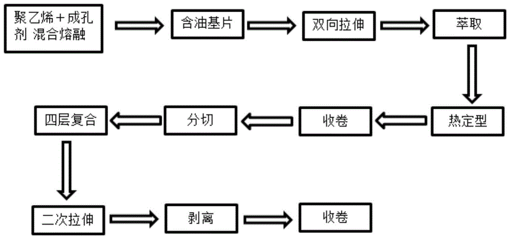 鋰離子二次電池隔膜的生產方法與流程