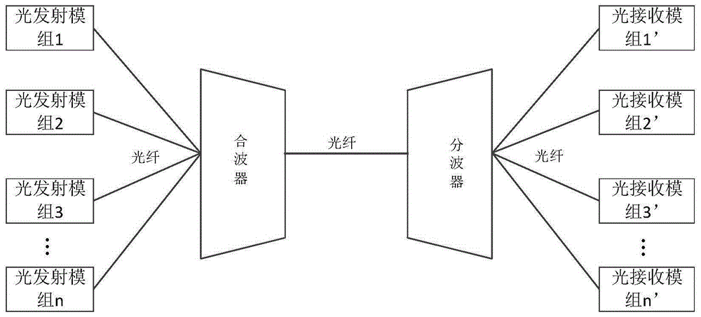 在基于波分复用的光网络系统中,例如,在图1所示的波分复用无源光网络