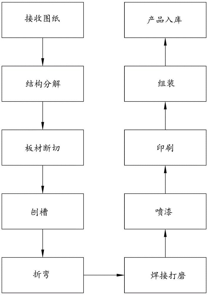 钣金生产工艺流程图图片