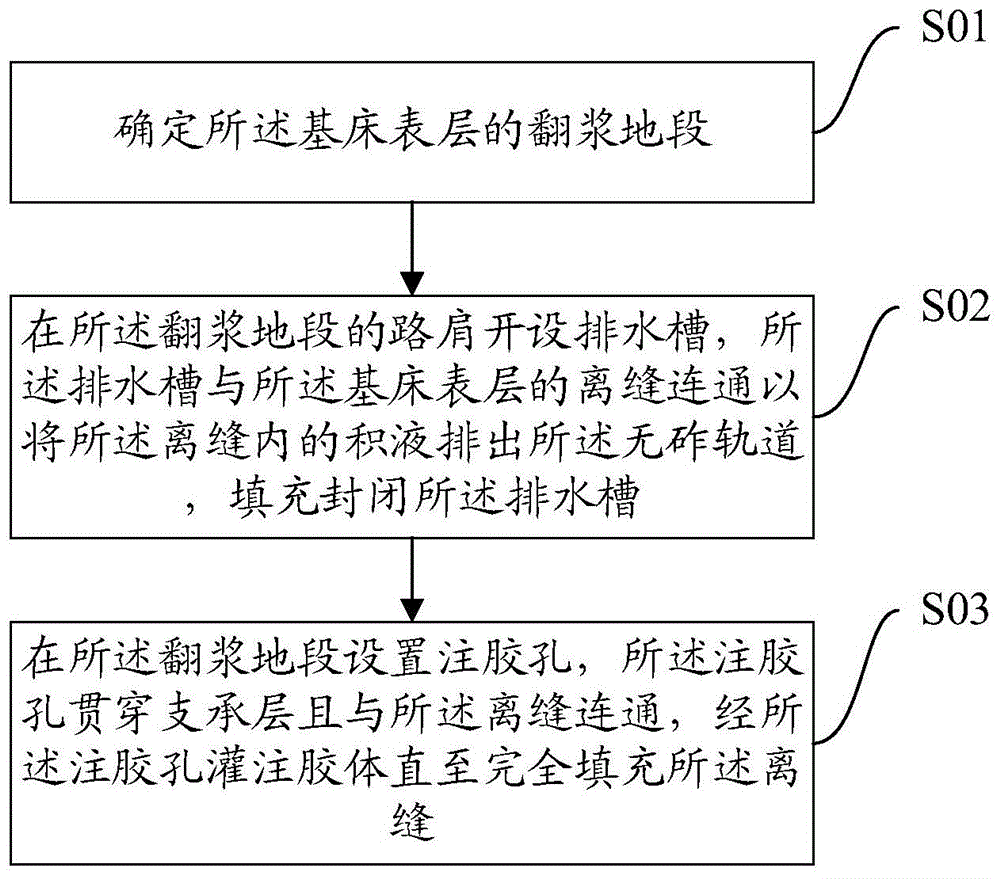 無砟軌道路基基床表層翻漿整治方法與流程