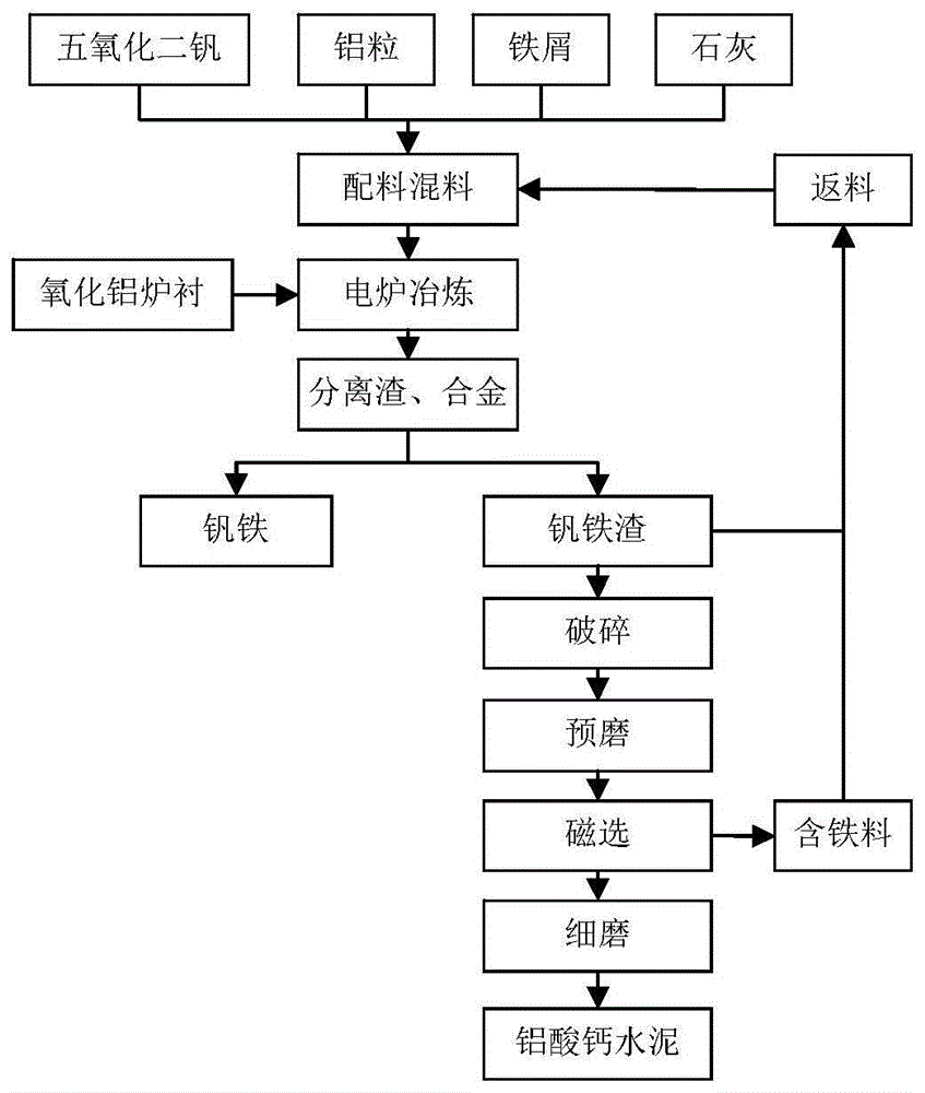 一種聯產釩鐵和鋁酸鈣水泥的方法與流程