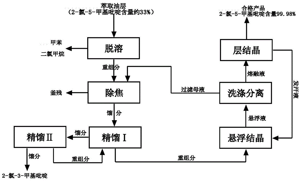 一种精馏-结晶耦合工艺连续化提纯2-氯-5-甲基吡啶的方法与流程