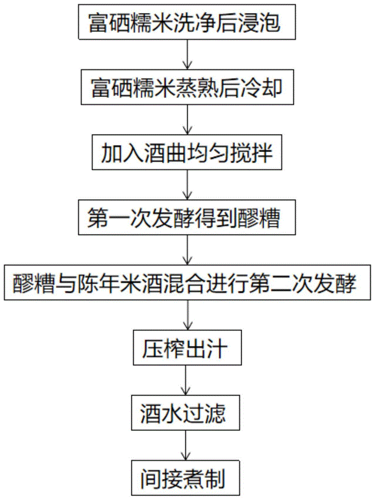 本發明屬於米酒釀造技術領域,特別涉及一種富硒米酒生產工藝.