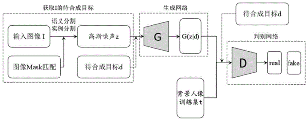 一种基于条件生成对抗网络的选择分割图像合成方法与流程